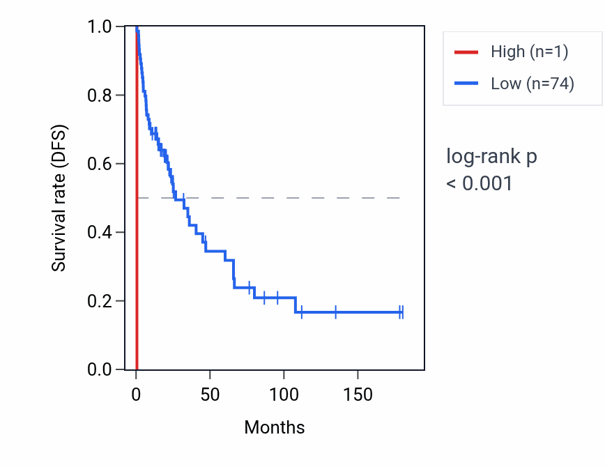 Kaplan&ndash;Meier survival curve for RN7SKP15 RNA expression in SKCM: high vs low expression groups.