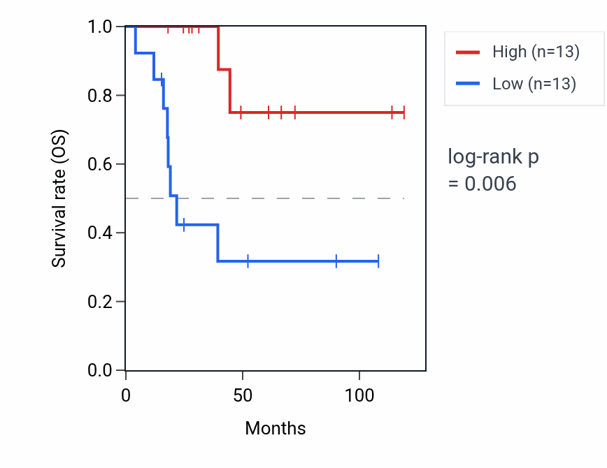 Kaplan&ndash;Meier survival curve for RN7SKP150 RNA expression in ACC: high vs low expression groups.