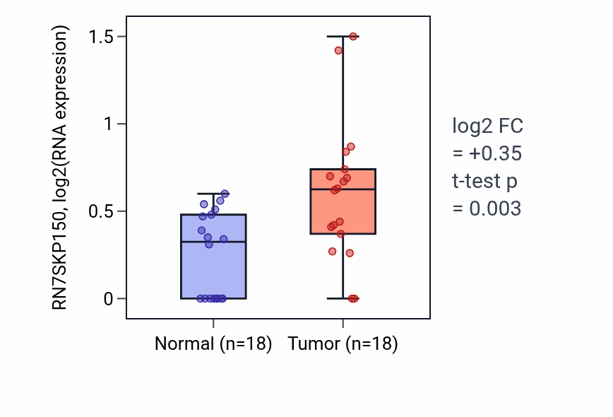 Tumor-vs-normal expression box plot for RN7SKP150 in BLCA.
