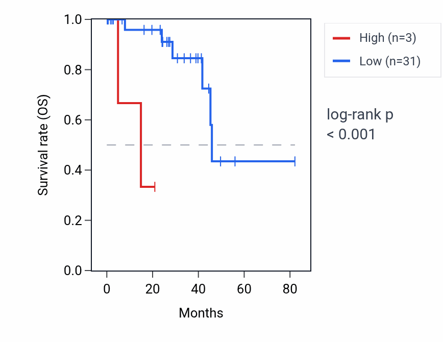 Kaplan&ndash;Meier survival curve for RN7SKP151 RNA expression in UVM: high vs low expression groups.