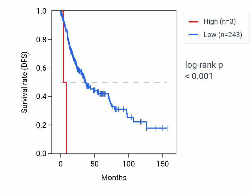 Kaplan&ndash;Meier survival curve for RN7SKP152 RNA expression in LUSC: high vs low expression groups.