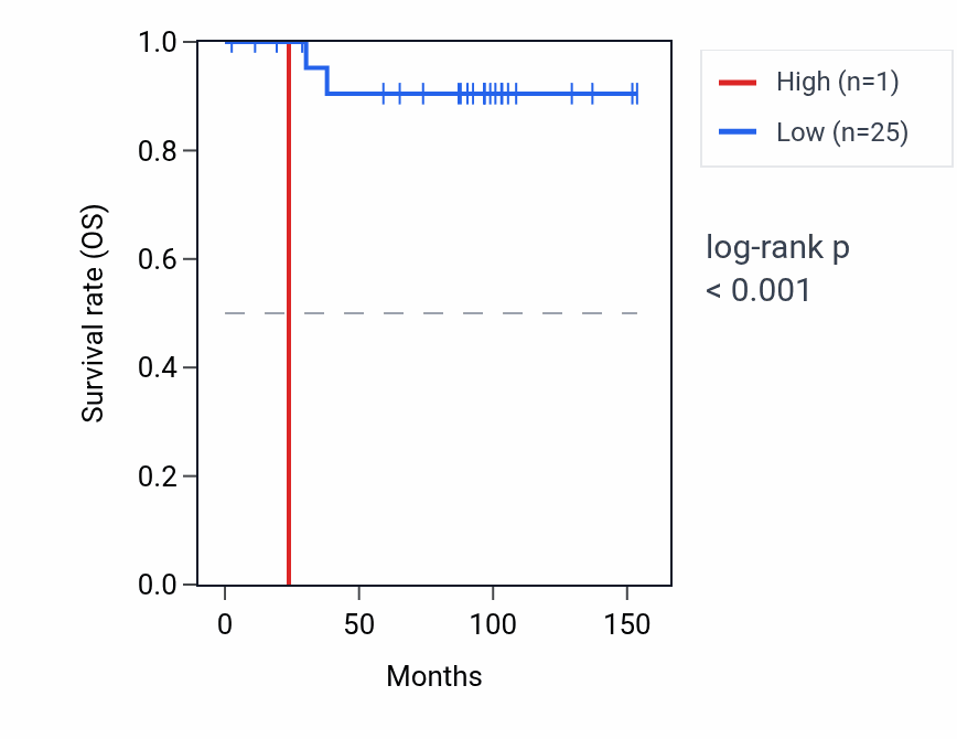 Kaplan&ndash;Meier survival curve for RN7SKP153 RNA expression in KICH: high vs low expression groups.