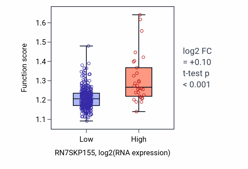 Box plot of Response to carbohydrate in RN7SKP155-low vs RN7SKP155-high samples in STAD.