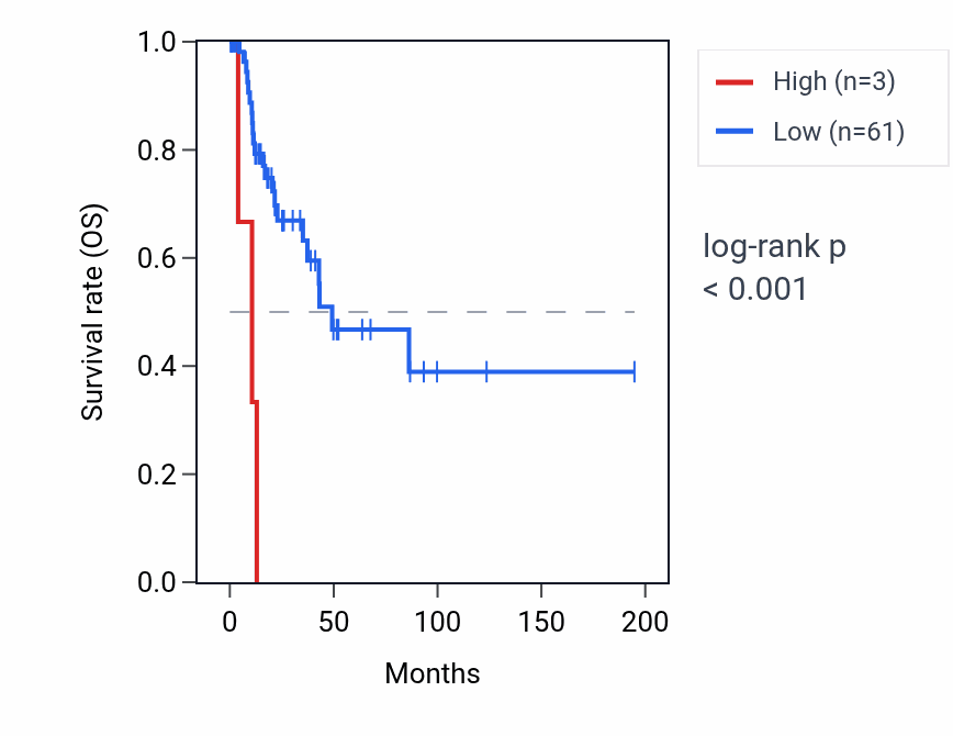 Kaplan&ndash;Meier survival curve for RN7SKP158 RNA expression in KIRP: high vs low expression groups.