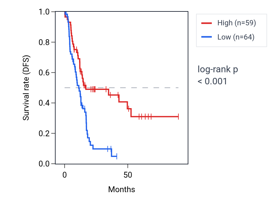 Kaplan&ndash;Meier survival curve for RN7SKP160 RNA expression in PAAD: high vs low expression groups.