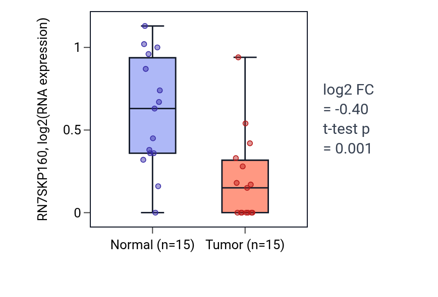 Tumor-vs-normal expression box plot for RN7SKP160 in KIRP.