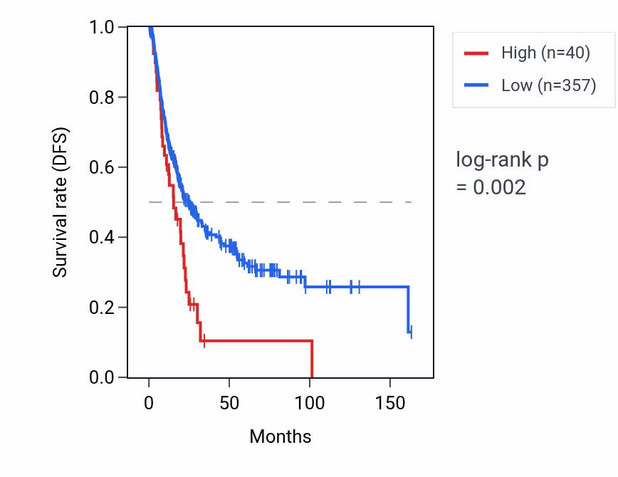 Kaplan&ndash;Meier survival curve for RN7SKP161 RNA expression in BLCA: high vs low expression groups.