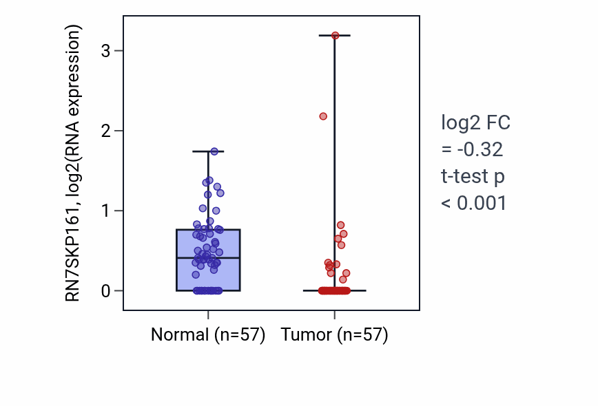 Tumor-vs-normal expression box plot for RN7SKP161 in LUAD.