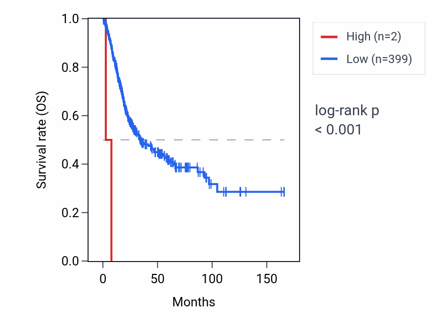 Kaplan&ndash;Meier survival curve for RN7SKP162 RNA expression in BLCA: high vs low expression groups.