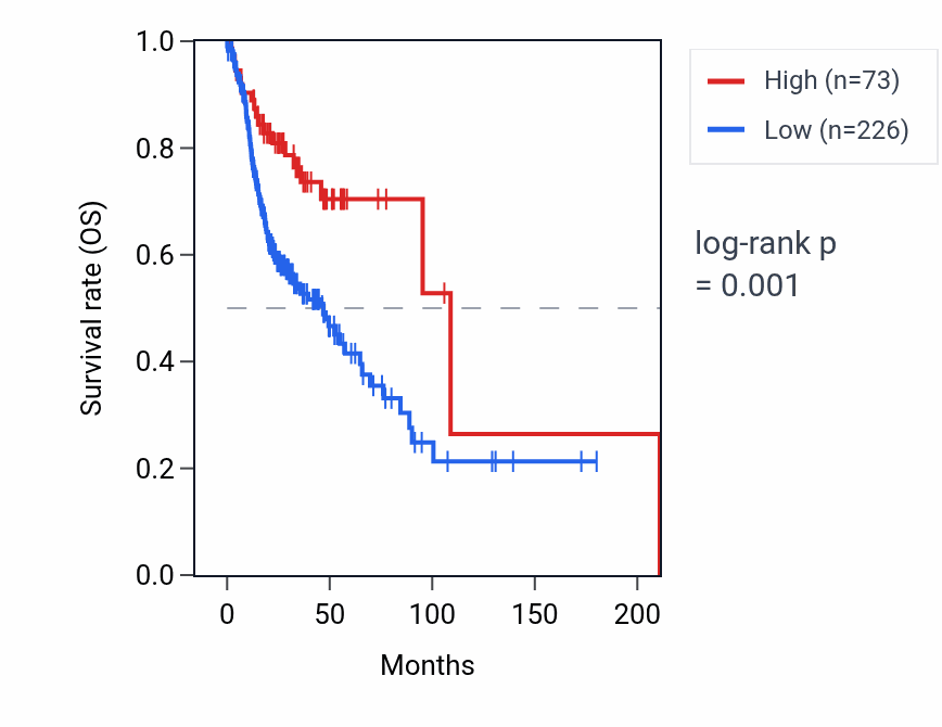 Kaplan&ndash;Meier survival curve for RN7SKP163 RNA expression in HNSC: high vs low expression groups.