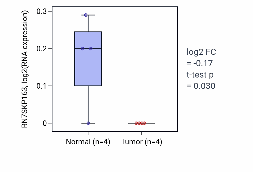 Tumor-vs-normal expression box plot for RN7SKP163 in READ.