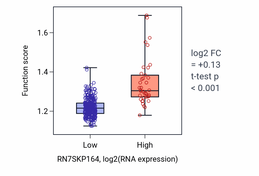 Box plot of Regulation of mitochondrial membrane potential in RN7SKP164-low vs RN7SKP164-high samples in STAD.