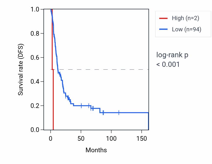 Kaplan&ndash;Meier survival curve for RN7SKP165 RNA expression in BLCA: high vs low expression groups.