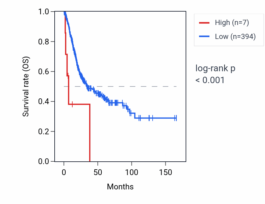 Kaplan&ndash;Meier survival curve for RN7SKP167 RNA expression in BLCA: high vs low expression groups.