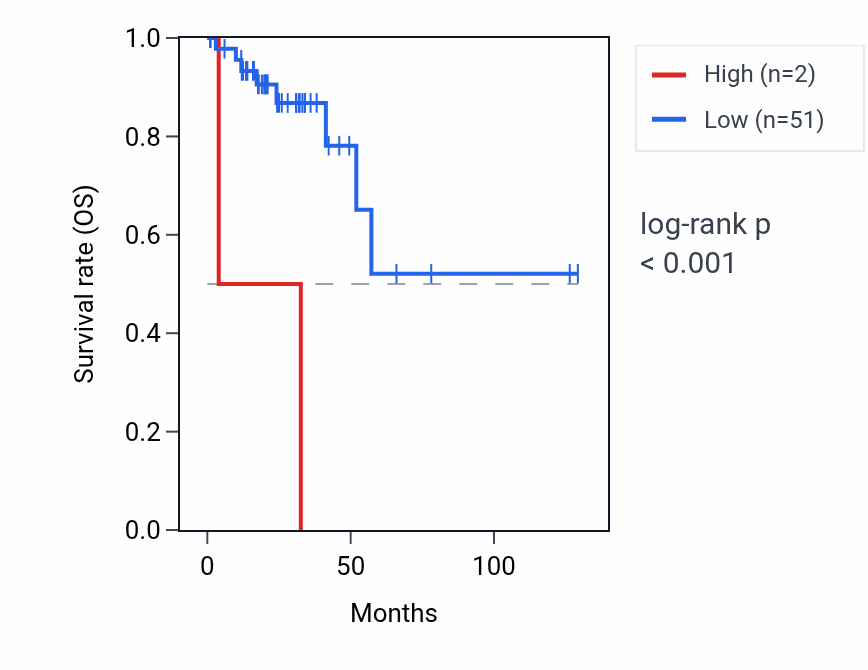 Kaplan&ndash;Meier survival curve for RN7SKP169 RNA expression in READ: high vs low expression groups.