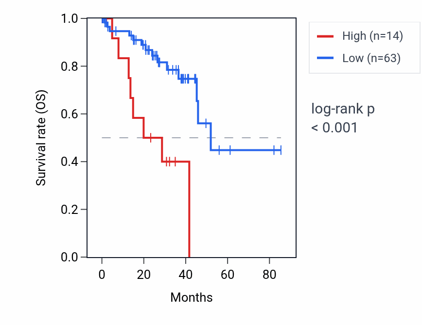 Kaplan&ndash;Meier survival curve for RN7SKP17 RNA expression in UVM: high vs low expression groups.