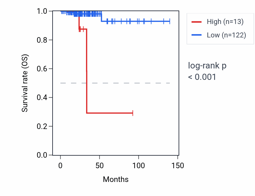 Kaplan&ndash;Meier survival curve for RN7SKP170 RNA expression in THCA: high vs low expression groups.