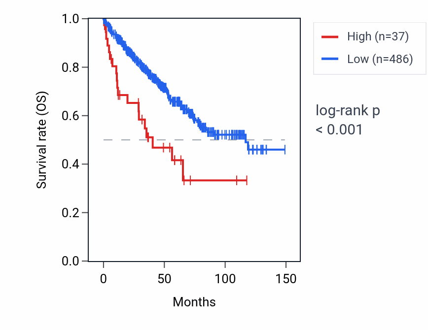 Kaplan&ndash;Meier survival curve for RN7SKP172 RNA expression in KIRC: high vs low expression groups.