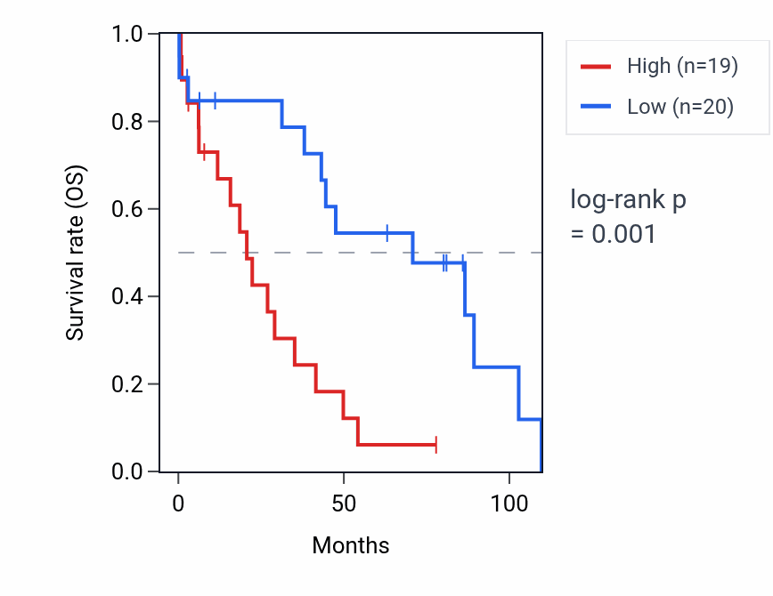 Kaplan&ndash;Meier survival curve for RN7SKP173 RNA expression in OV: high vs low expression groups.