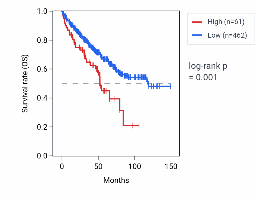 Kaplan&ndash;Meier survival curve for RN7SKP177 RNA expression in KIRC: high vs low expression groups.