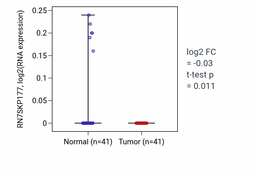 Tumor-vs-normal expression box plot for RN7SKP177 in THCA.