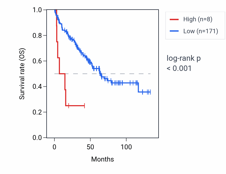 Kaplan&ndash;Meier survival curve for RN7SKP178 RNA expression in KIRC: high vs low expression groups.