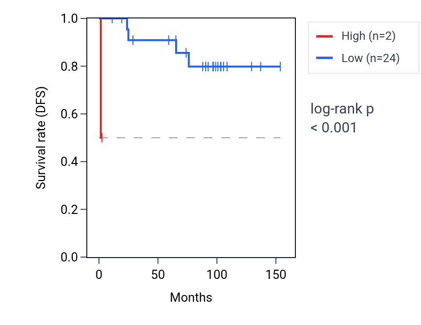 Kaplan&ndash;Meier survival curve for RN7SKP179 RNA expression in KICH: high vs low expression groups.