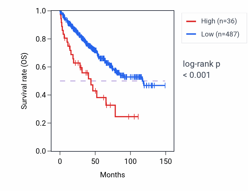 Kaplan&ndash;Meier survival curve for RN7SKP18 RNA expression in KIRC: high vs low expression groups.
