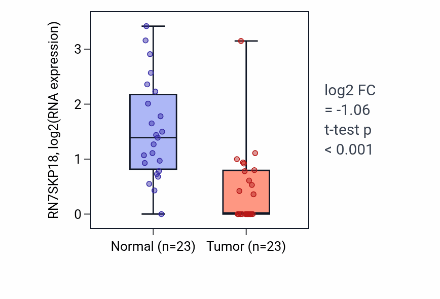 Tumor-vs-normal expression box plot for RN7SKP18 in LUAD.