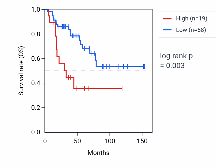 Kaplan&ndash;Meier survival curve for RN7SKP180 RNA expression in ACC: high vs low expression groups.