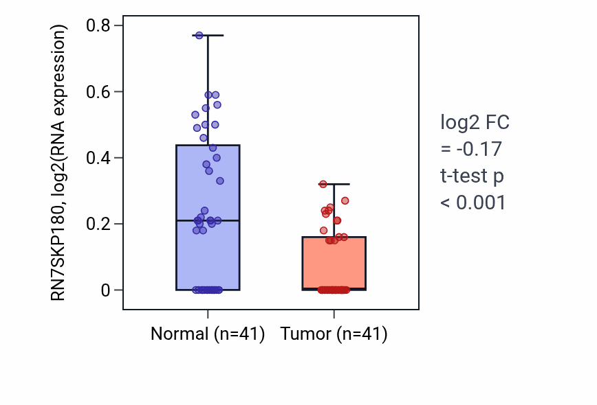 Tumor-vs-normal expression box plot for RN7SKP180 in THCA.