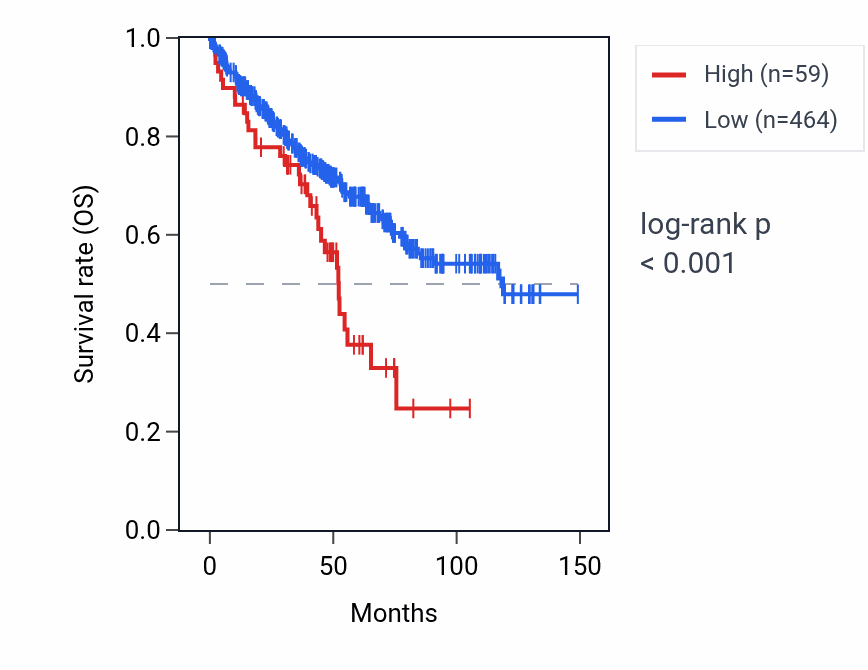 Kaplan&ndash;Meier survival curve for RN7SKP181 RNA expression in KIRC: high vs low expression groups.