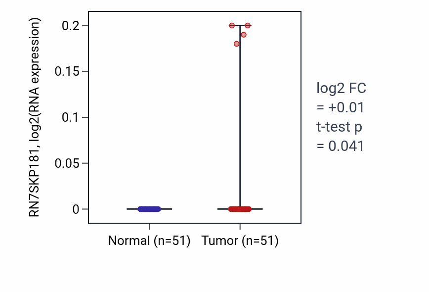 Tumor-vs-normal expression box plot for RN7SKP181 in KIRC.