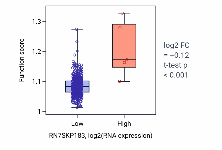 Box plot of Positive regulation of cold-induced thermogenesis in RN7SKP183-low vs RN7SKP183-high samples in UCEC.