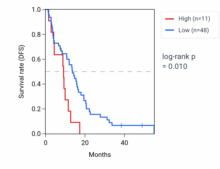 Kaplan&ndash;Meier survival curve for RN7SKP185 RNA expression in MESO: high vs low expression groups.