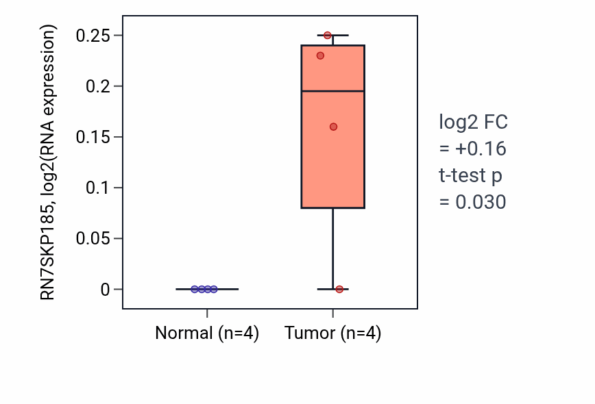 Tumor-vs-normal expression box plot for RN7SKP185 in KIRP.