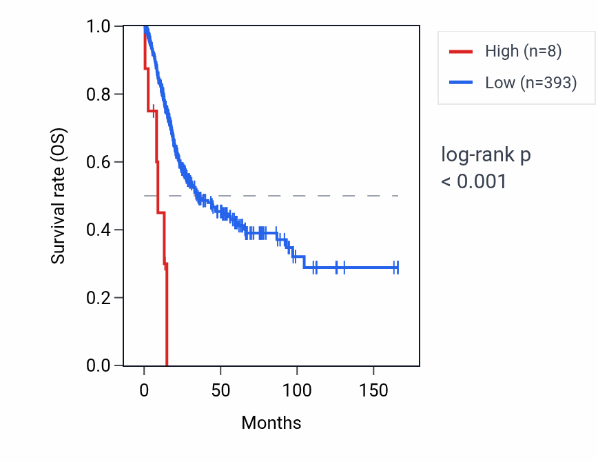 Kaplan&ndash;Meier survival curve for RN7SKP186 RNA expression in BLCA: high vs low expression groups.