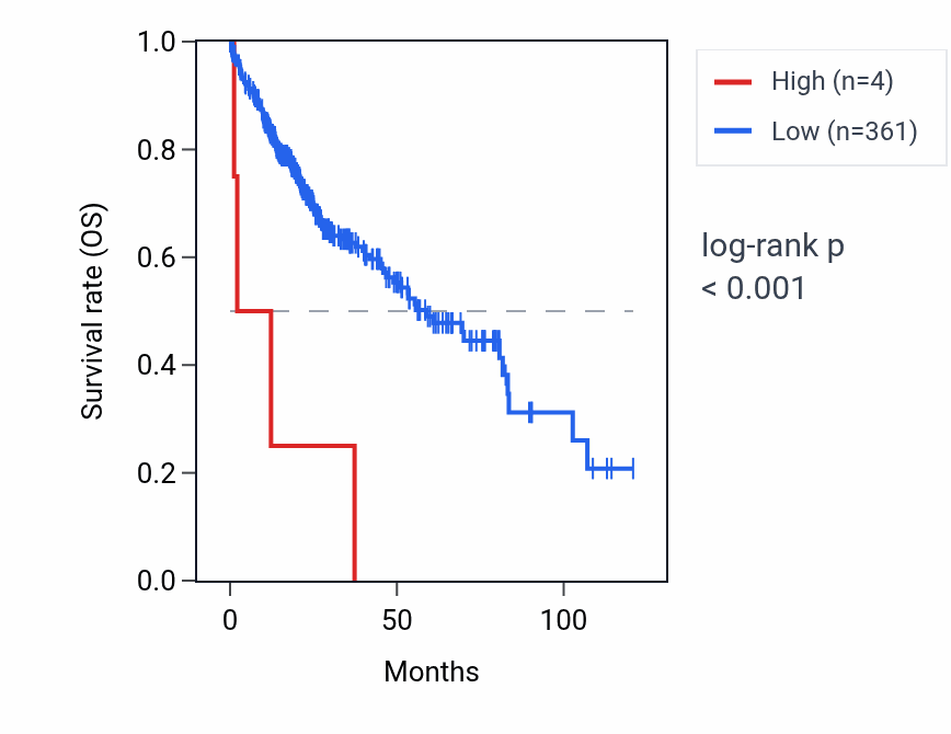 Kaplan&ndash;Meier survival curve for RN7SKP188 RNA expression in LIHC: high vs low expression groups.