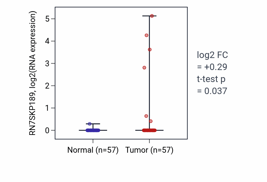 Tumor-vs-normal expression box plot for RN7SKP189 in LUAD.