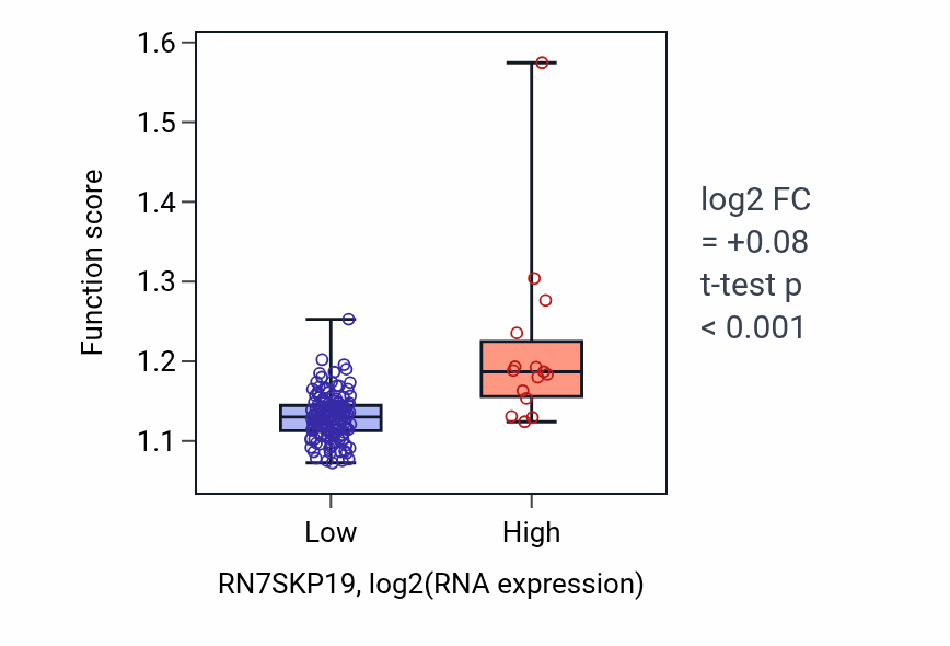 Box plot of Vesicle-mediated transport in synapse in RN7SKP19-low vs RN7SKP19-high samples in ESCA.
