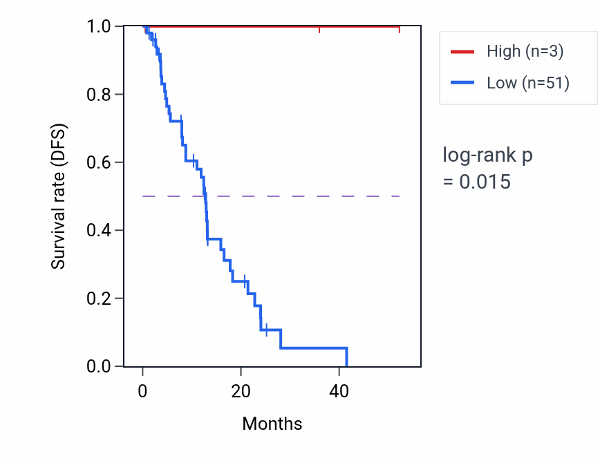 Kaplan&ndash;Meier survival curve for RN7SKP190 RNA expression in ESCA: high vs low expression groups.