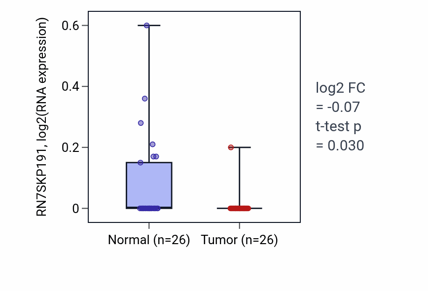 Tumor-vs-normal expression box plot for RN7SKP191 in BRCA.