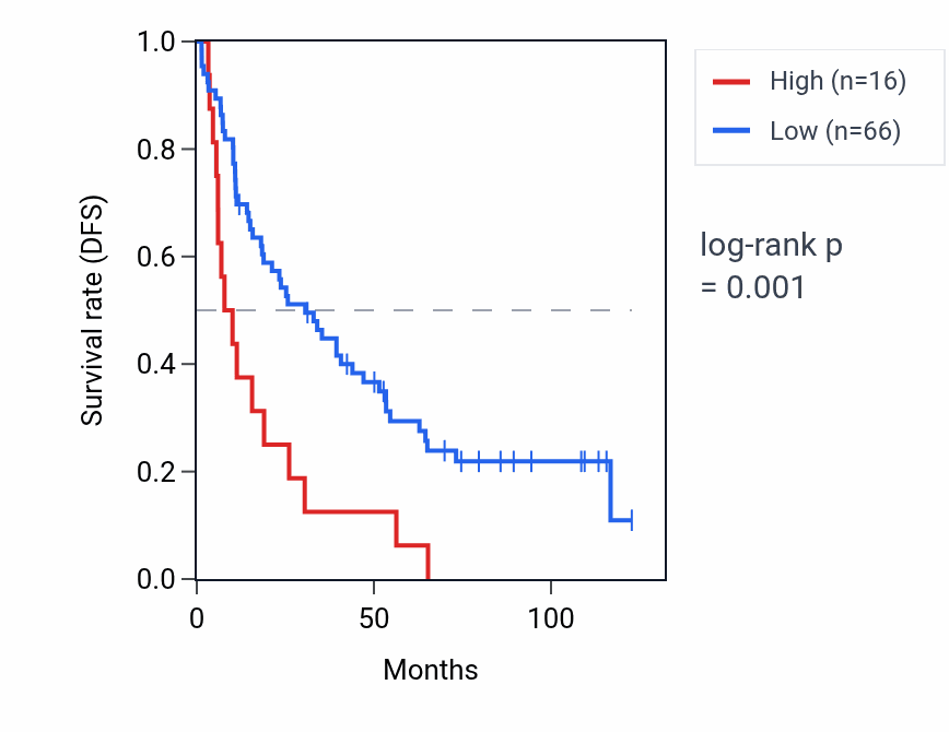 Kaplan&ndash;Meier survival curve for RN7SKP192 RNA expression in KIRC: high vs low expression groups.