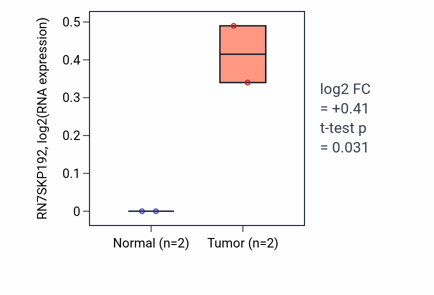 Tumor-vs-normal expression box plot for RN7SKP192 in UCEC.