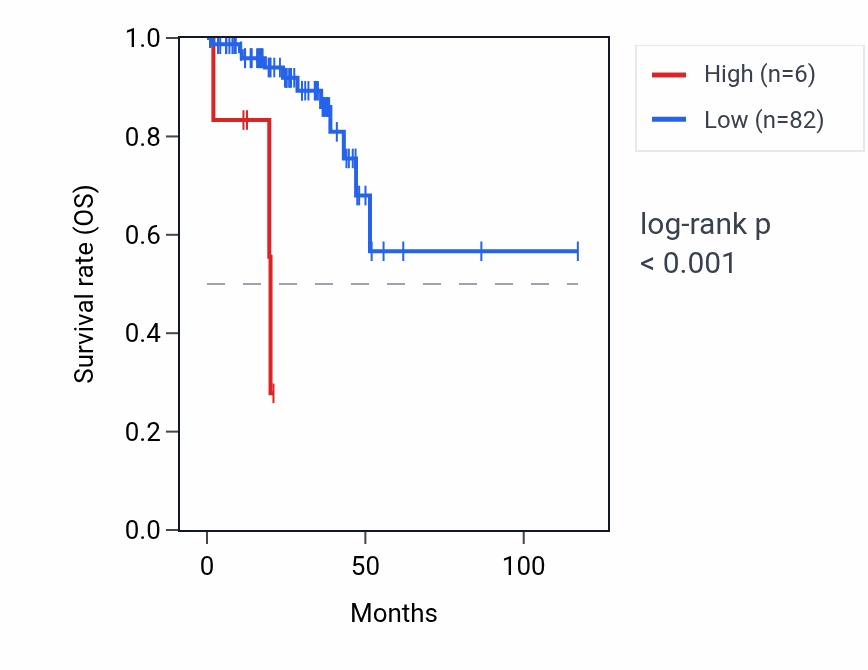 Kaplan&ndash;Meier survival curve for RN7SKP193 RNA expression in READ: high vs low expression groups.