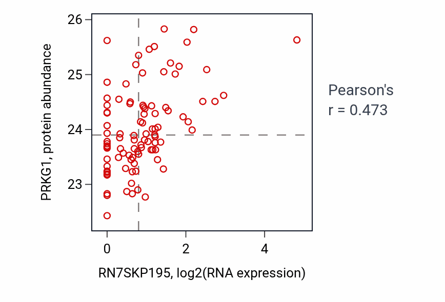 Per-sample scatter of RN7SKP195 vs PRKG1 in UCEC (Pearson r = 0.47).
