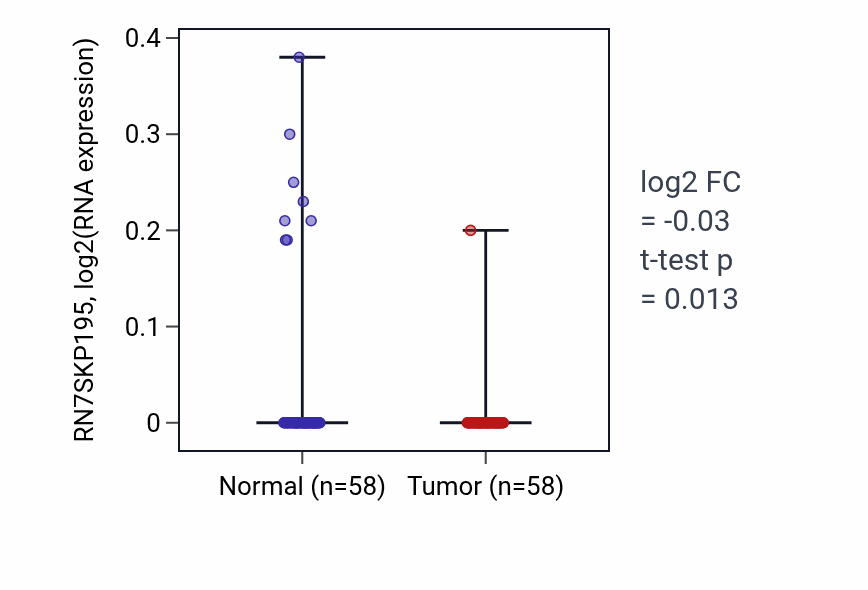 Tumor-vs-normal expression box plot for RN7SKP195 RNA in THCA.