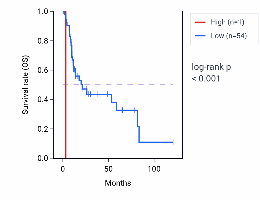 Kaplan&ndash;Meier survival curve for RN7SKP196 RNA expression in LIHC: high vs low expression groups.