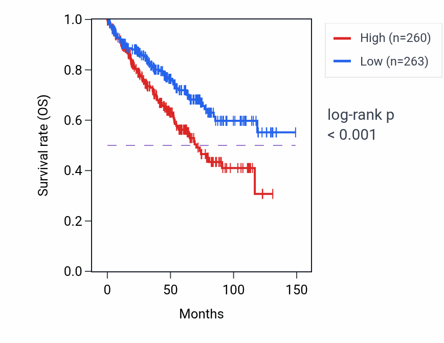 Kaplan&ndash;Meier survival curve for RN7SKP198 RNA expression in KIRC: high vs low expression groups.