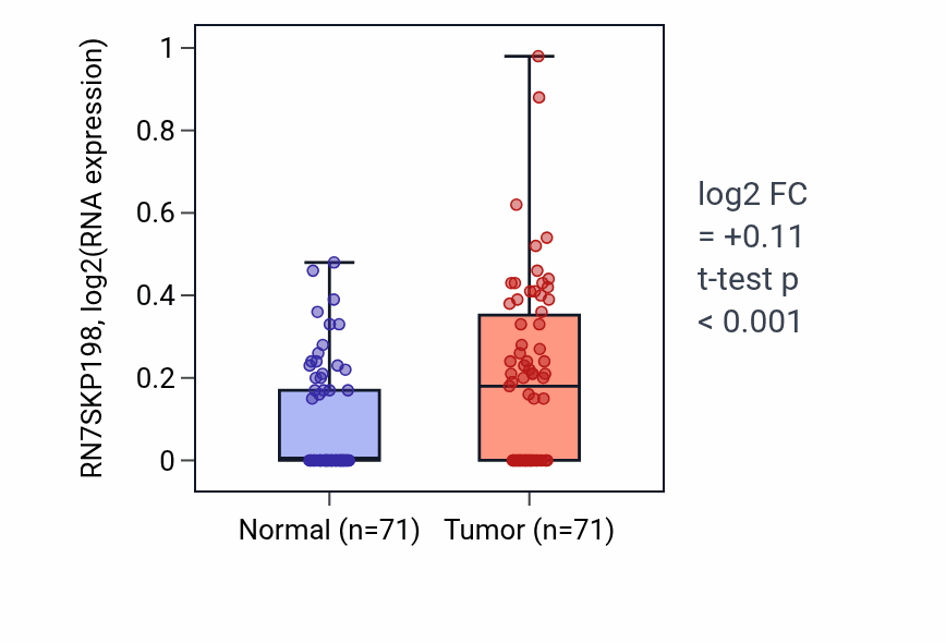 Tumor-vs-normal expression box plot for RN7SKP198 in KIRC.